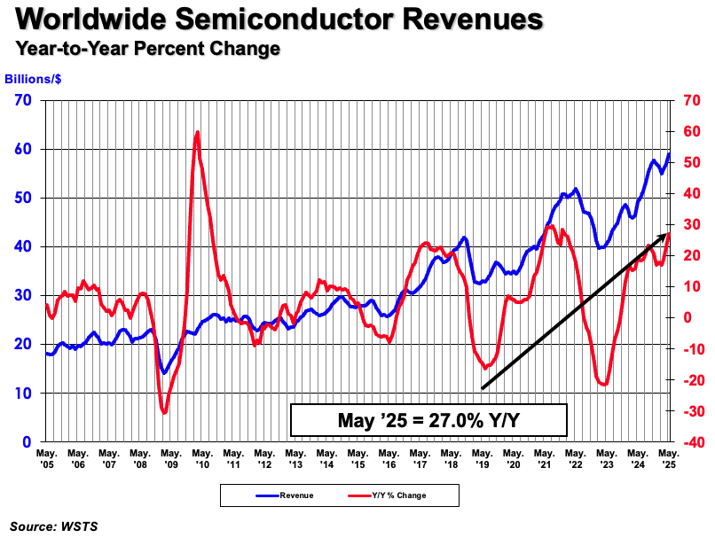 Global Semiconductor Sales Surge 19.8% in May 2025, Reaching $59 Billion