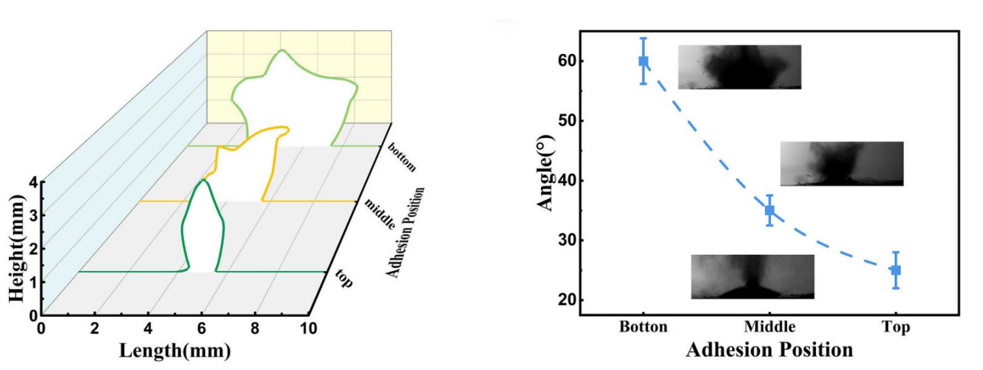 Release patterns and angles of the fire extinguishing agent at different fixed positions (Fig. 4d/e from the original paper)