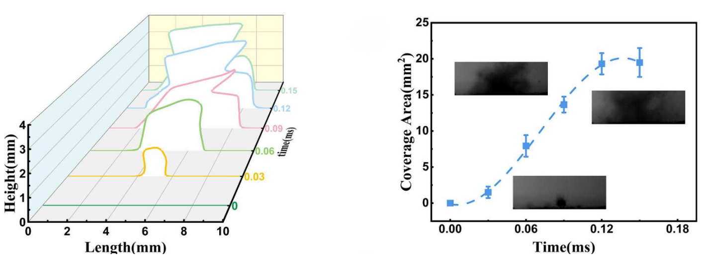 A high-speed camera captures the release of the fire-extinguishing agent following the rupture of microcapsules and the resulting changes in coverage area (Fig. 4b/c from the original paper)