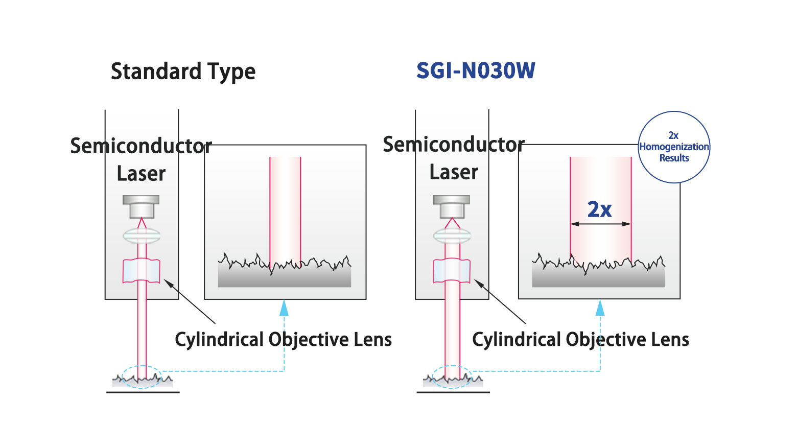 SGI-N030W Wide-Spot Laser Displacement Sensor